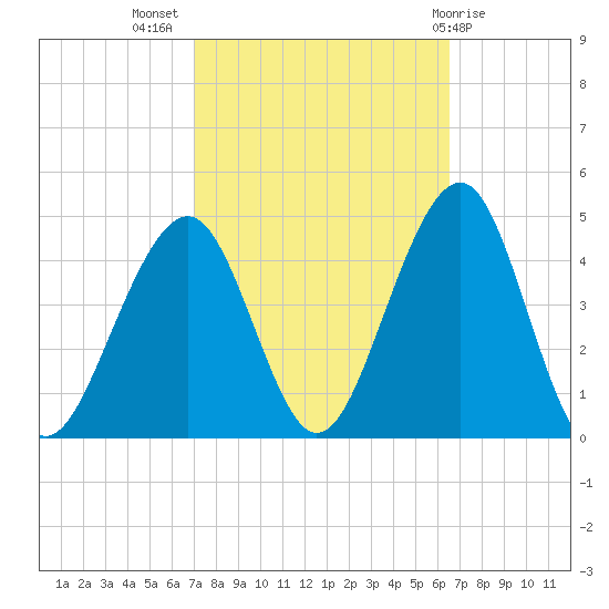 Cape May Beach tide chart for Friday, October 7, 2022