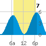 Cape May Beach tide chart for Friday, October 7, 2022
