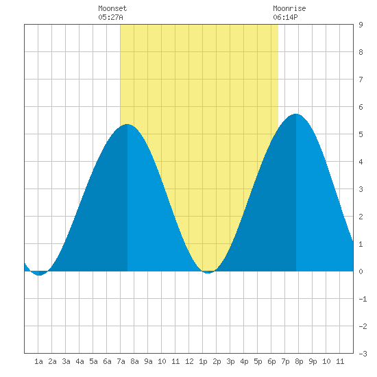 Cape May Beach tide chart for Saturday, October 8, 2022
