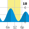 Cape May Beach tide chart for Thursday, November 10, 2022