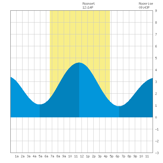 Cape May Beach tide chart for Monday, November 14, 2022