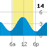 Cape May Beach tide chart for Monday, November 14, 2022