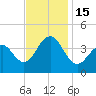 Cape May Beach tide chart for Tuesday, November 15, 2022