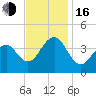 Cape May Beach tide chart for Wednesday, November 16, 2022