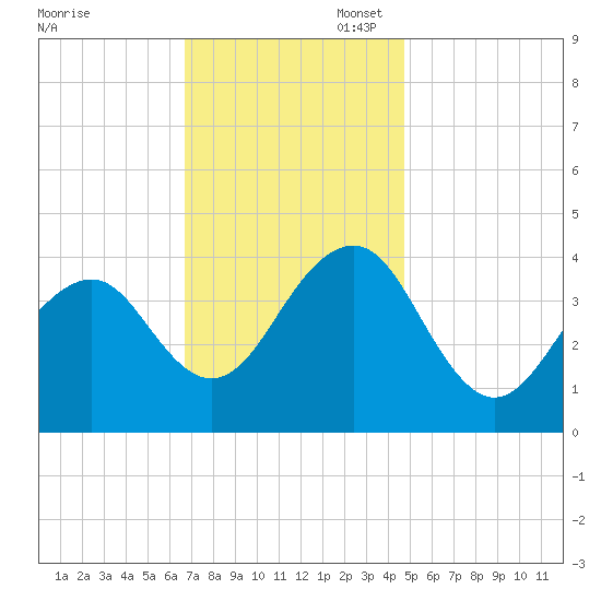 Cape May Beach tide chart for Thursday, November 17, 2022