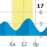 Cape May Beach tide chart for Thursday, November 17, 2022