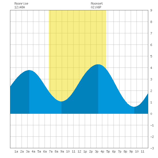 Cape May Beach tide chart for Friday, November 18, 2022