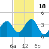 Cape May Beach tide chart for Friday, November 18, 2022