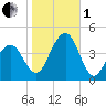 Cape May Beach tide chart for Tuesday, November 1, 2022