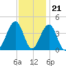 Cape May Beach tide chart for Monday, November 21, 2022
