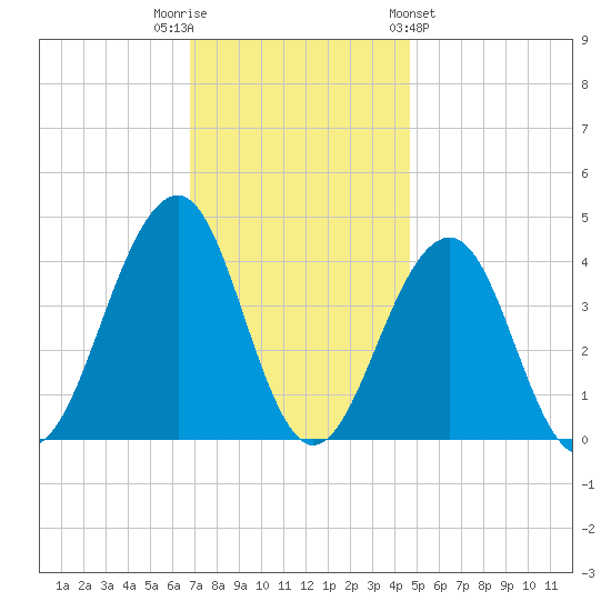 Cape May Beach tide chart for Tuesday, November 22, 2022