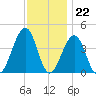 Cape May Beach tide chart for Tuesday, November 22, 2022