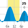 Cape May Beach tide chart for Friday, November 25, 2022