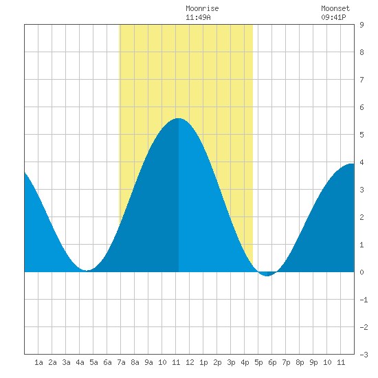 Cape May Beach tide chart for Monday, November 28, 2022