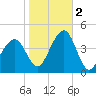 Cape May Beach tide chart for Wednesday, November 2, 2022
