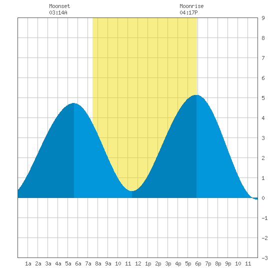 Cape May Beach tide chart for Friday, November 4, 2022