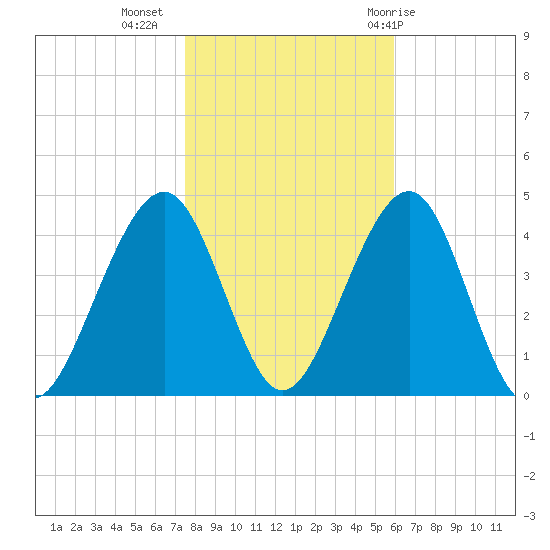 Cape May Beach tide chart for Saturday, November 5, 2022