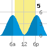 Cape May Beach tide chart for Saturday, November 5, 2022