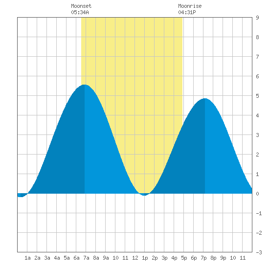 Cape May Beach tide chart for Monday, November 7, 2022
