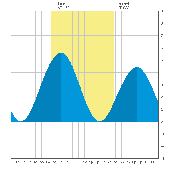 Cape May Beach tide chart for Wednesday, November 9, 2022