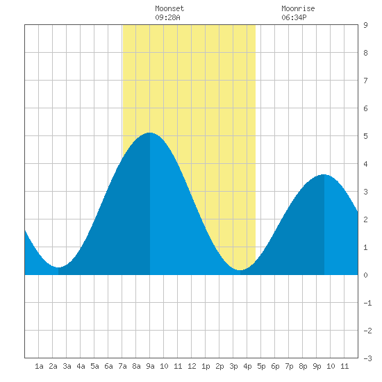 Cape May Beach tide chart for Saturday, December 10, 2022