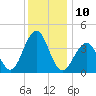 Cape May Beach tide chart for Saturday, December 10, 2022