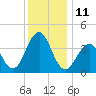 Cape May Beach tide chart for Sunday, December 11, 2022