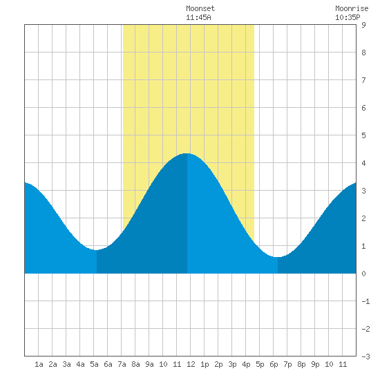 Cape May Beach tide chart for Wednesday, December 14, 2022