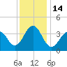 Cape May Beach tide chart for Wednesday, December 14, 2022