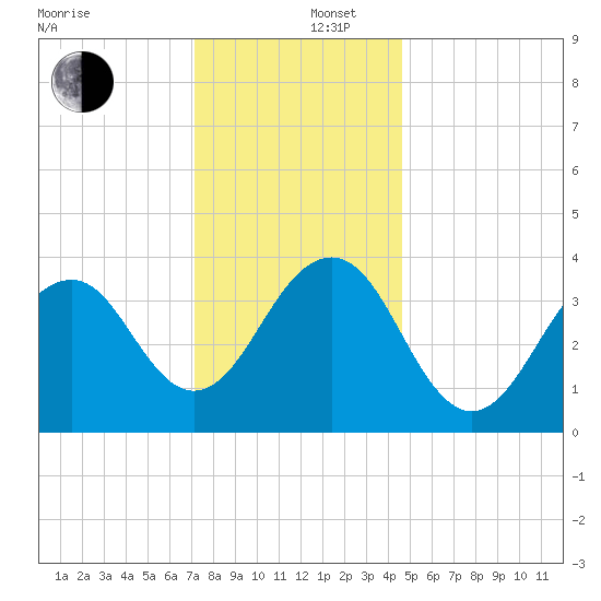 Cape May Beach tide chart for Friday, December 16, 2022