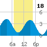 Cape May Beach tide chart for Sunday, December 18, 2022
