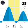 Cape May Beach tide chart for Friday, December 23, 2022
