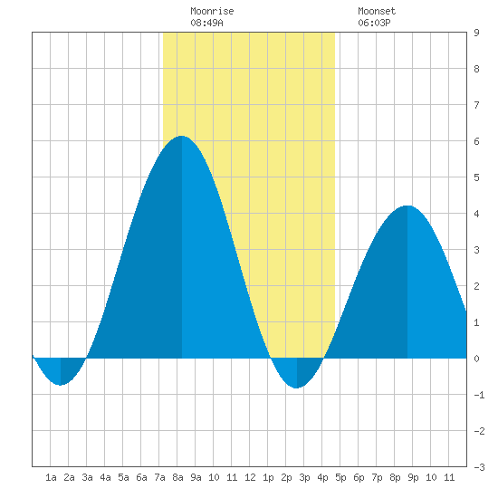 Cape May Beach tide chart for Saturday, December 24, 2022