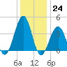 Cape May Beach tide chart for Saturday, December 24, 2022