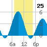 Cape May Beach tide chart for Sunday, December 25, 2022