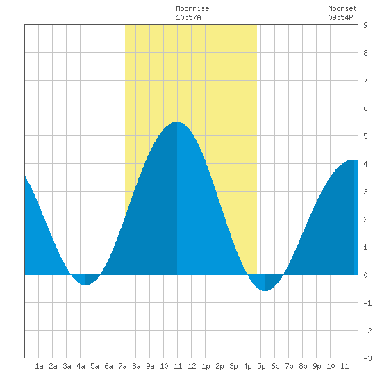Cape May Beach tide chart for Tuesday, December 27, 2022
