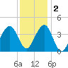 Cape May Beach tide chart for Friday, December 2, 2022
