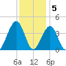 Cape May Beach tide chart for Monday, December 5, 2022