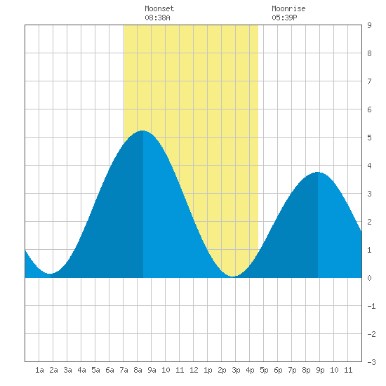 Cape May Beach tide chart for Friday, December 9, 2022