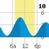 Cape May Beach tide chart for Tuesday, January 10, 2023