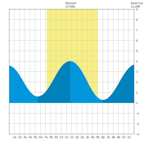Cape May Beach tide chart for Friday, January 13, 2023