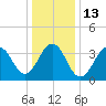 Cape May Beach tide chart for Friday, January 13, 2023