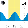 Cape May Beach tide chart for Saturday, January 14, 2023
