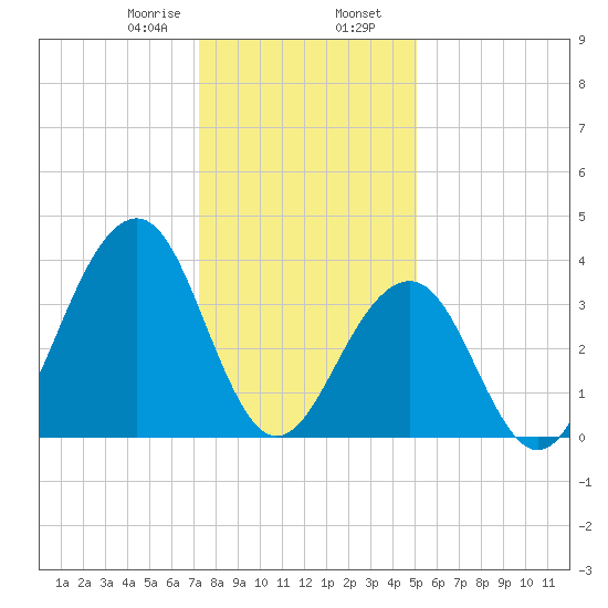 Cape May Beach tide chart for Wednesday, January 18, 2023