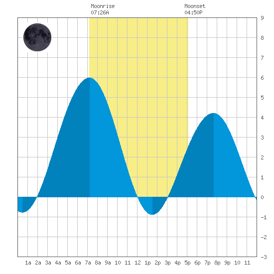 Cape May Beach tide chart for Saturday, January 21, 2023
