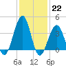Cape May Beach tide chart for Sunday, January 22, 2023