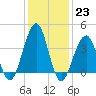 Cape May Beach tide chart for Monday, January 23, 2023