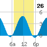 Cape May Beach tide chart for Thursday, January 26, 2023