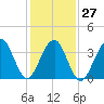 Cape May Beach tide chart for Friday, January 27, 2023
