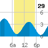 Cape May Beach tide chart for Sunday, January 29, 2023